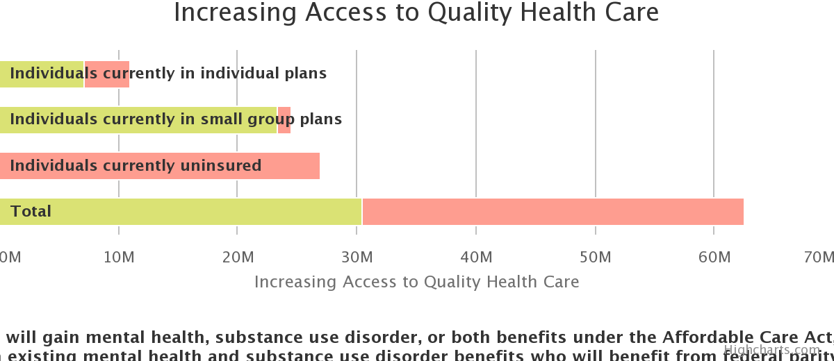 Increasing Access to Quality Health Care